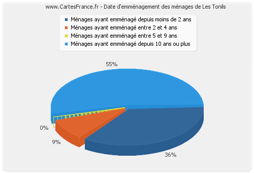 Date d'emménagement des ménages de Les Tonils